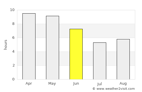 Farīdpur average rain in June