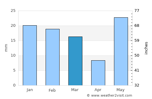 Farīdpur average rain in March