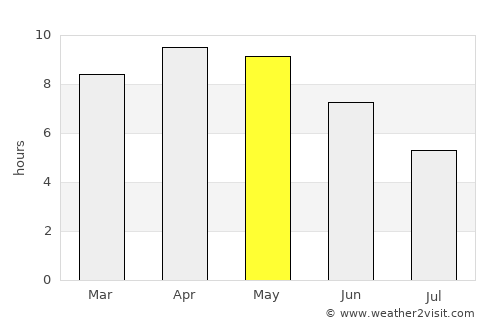 Farīdpur average rain in May