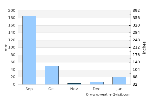 Farīdpur average rain in November
