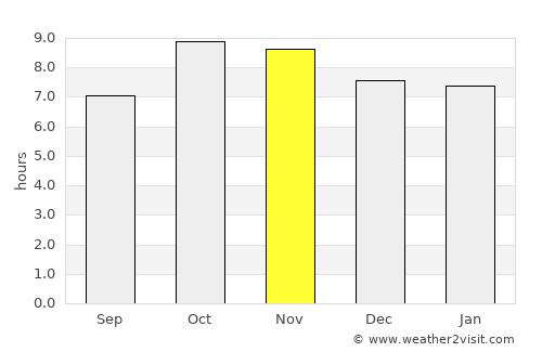 Farīdpur average rain in November