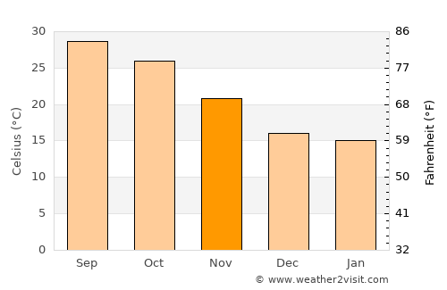 Farīdpur average temperature in November