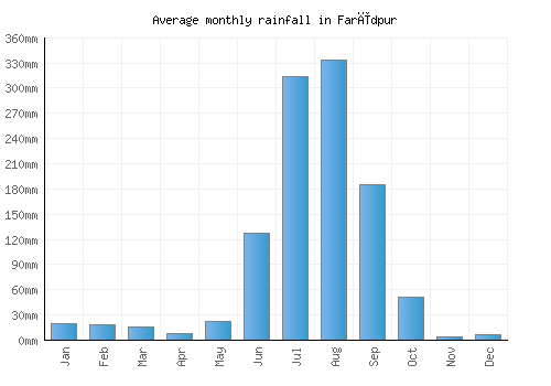 Farīdpur monthly rainfall chart (mm)