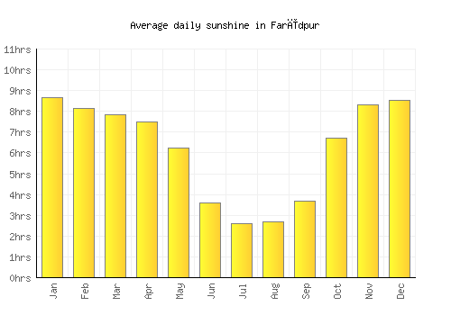 Farīdpur average daily sunshine chart