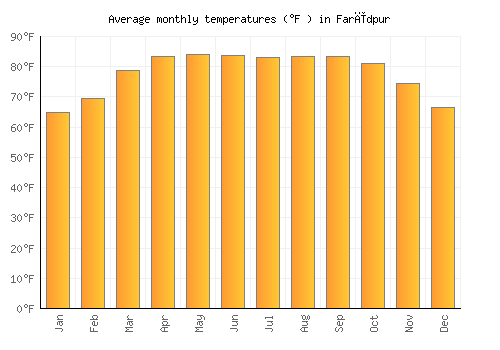 Farīdpur average temperature chart (Fahrenheit)