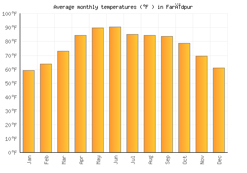 Farīdpur average temperature chart (Fahrenheit)