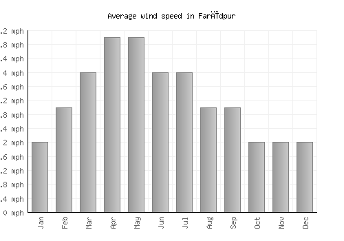 Farīdpur average winspeed by month (mph)