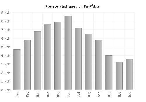 Farīdpur average winspeed by month (km/h)