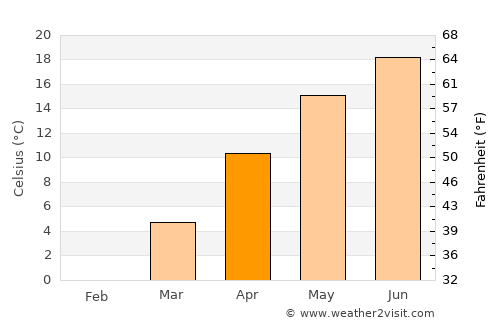 Farkaslyuk average temperature in April
