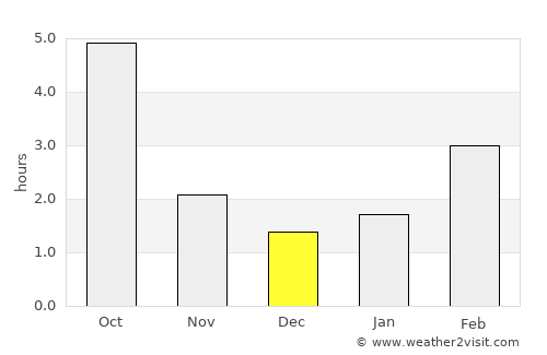 Farkaslyuk average rain in December