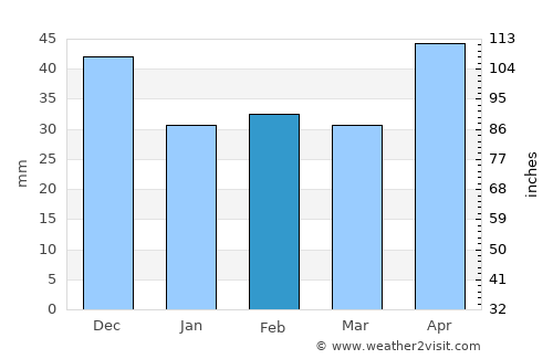 Farkaslyuk average rain in February