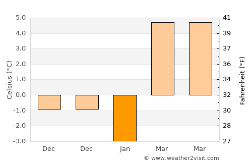 Farkaslyuk average temperature in January