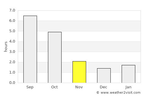 Farkaslyuk average rain in November