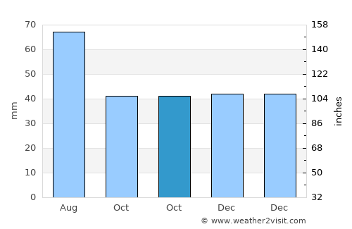 Farkaslyuk average rain in October