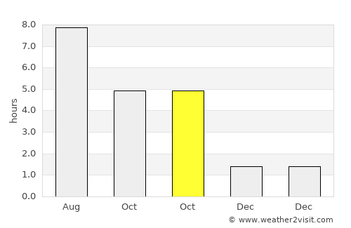 Farkaslyuk average rain in October
