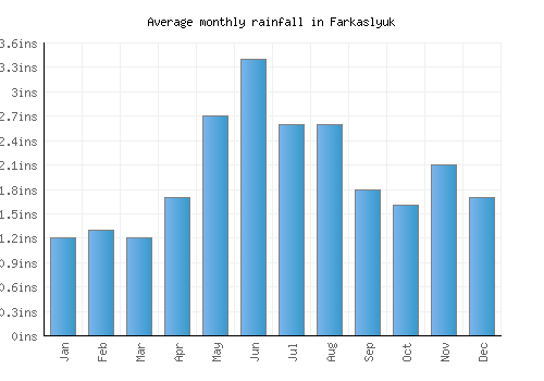 Farkaslyuk monthly rainfall chart (inches)