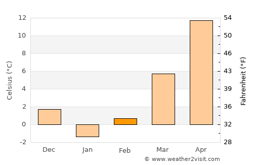 Farkhār average temperature in February