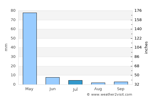 Farkhār average rain in July