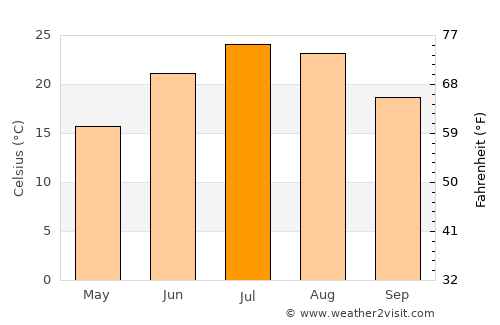 Farkhār average temperature in July