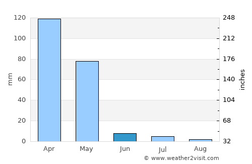 Farkhār average rain in June