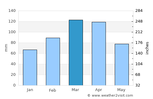 Farkhār average rain in March