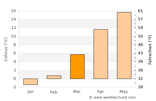 Farkhār average temperature in March