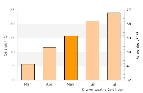 Farkhār average temperature in May
