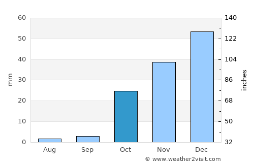 Farkhār average rain in October
