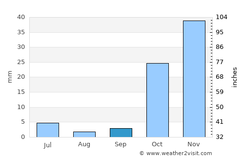 Farkhār average rain in September