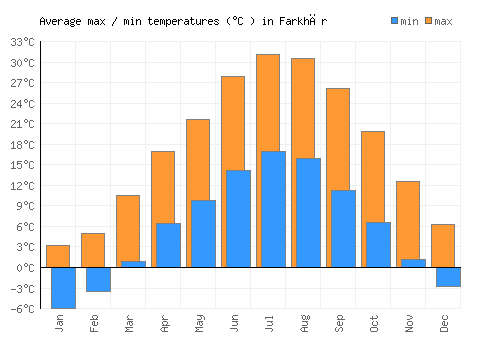 Farkhār average minimum / maximum temperatures (Celsius)