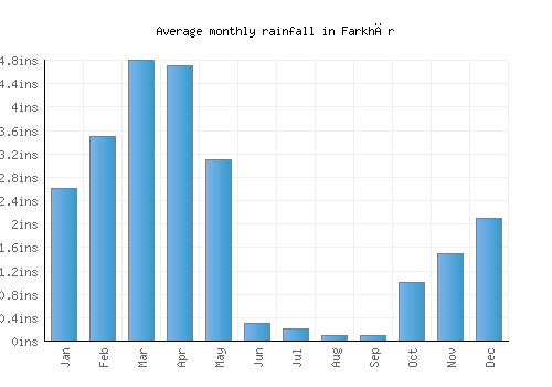 Farkhār monthly rainfall chart (inches)