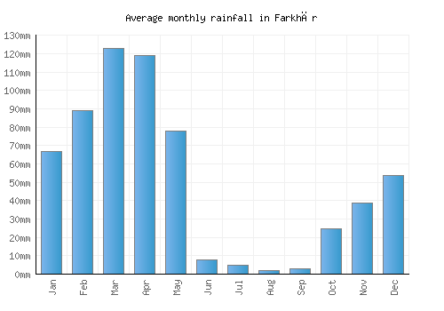 Farkhār monthly rainfall chart (mm)