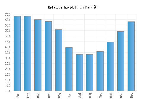 Farkhār relative humidity averages