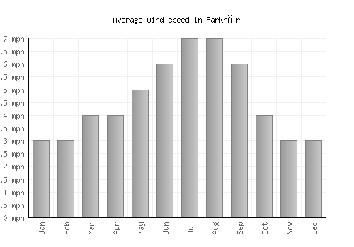 Farkhār average winspeed by month (mph)