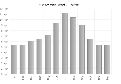 Farkhār average winspeed by month (km/h)