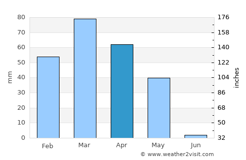 Farkhor average rain in April