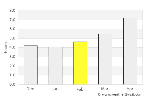 Farkhor average rain in February