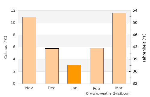 Farkhor average temperature in January