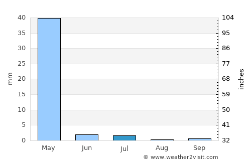 Farkhor average rain in July