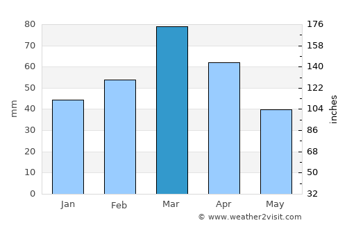 Farkhor average rain in March