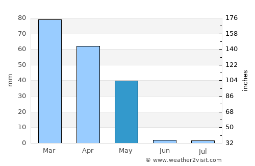 Farkhor average rain in May