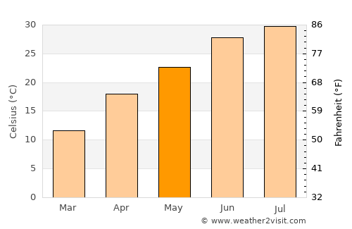 Farkhor average temperature in May