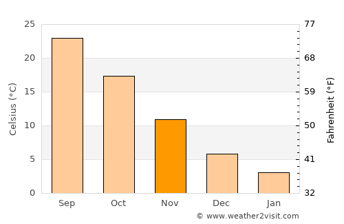 Farkhor average temperature in November