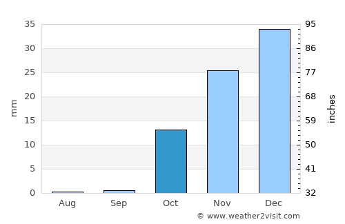 Farkhor average rain in October