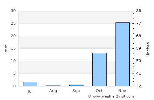 Farkhor average rain in September