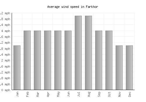Farkhor average winspeed by month (mph)