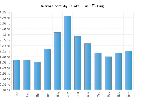 Fârliug monthly rainfall chart (inches)