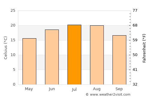 Fârliug average temperature in July