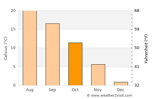 Fârliug average temperature in October