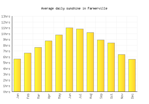Farmerville average daily sunshine chart